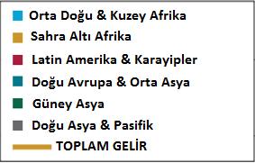 BATARYA PROJELERİ Depolama Sistemlerinin Gelişmekte Olan Ülkeler için 2016-2025 Yılları Arasındaki Kapasite ve Gelir Artış Beklentisi MW