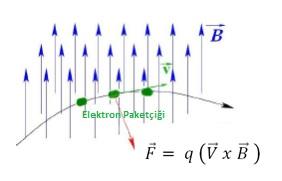 Şekil 2.5 Dairesel hızlandırıcıların yörünge yarıçaplarını manyetik alan belirler (Yavaş 2008) rc v x B sabit 2.
