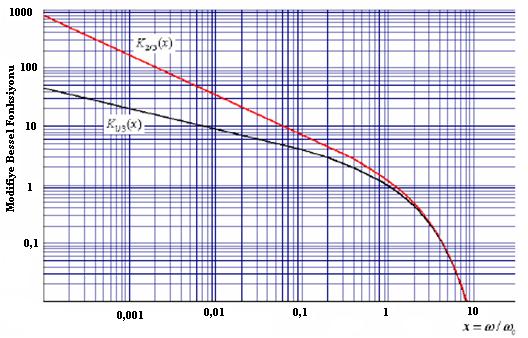 Şekil 2.8 K 1/3 () ve K 2/3 () Bessel fonksiyonlarının frekansa göre değişimi (Yavaş 2009) Sinkrotron ışınımı, saptırıcı manyetik alana dik yönde (σ - mod) ve paralel yönde (π - mod) kutuplanmıştır.