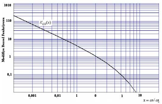 Şekil 2.9 K 5/3 () Bessel fonksiyonunun frekansa göre değişimi (Yavaş 2009) S(ω/ ω kritik ) fonksiyonu sinkrotron ışınımı için evrensel fonksiyon olarak verilir.