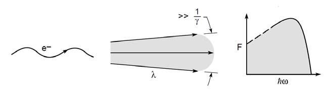3.1 0.299792 3.2 Burada ρ [m] eğrilik yarıçapı, c [m/s] ışık hızı, manyetik alan B [T] ve p [GeV/c] elektronun momentumudur. 3.2 Zigzaglayıcı (Wiggler) Magnet Işınımı Zigzaglayıcı magnet ışınımı, salındırıcı magnet ışınımı gibi periyodik magnet yapıda üretilmiştir.