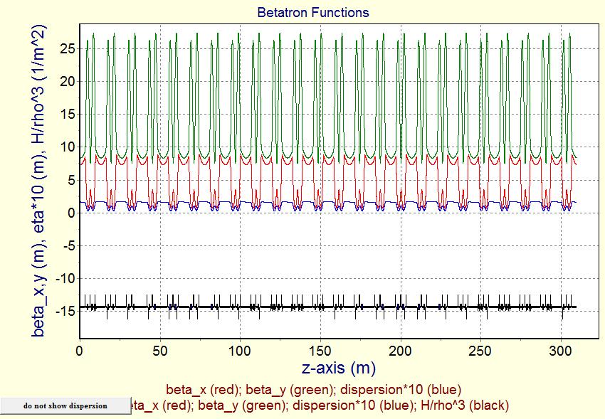 Şekil 6.2 Tasarlanan SI halkasına ait betatron fonksiyonları Bir FODO hücresinde 2 adet eğici magnet, 3 odaklayıcı kuadrapol, 2 dağıtıcı kuadrapol bulunmaktadır.