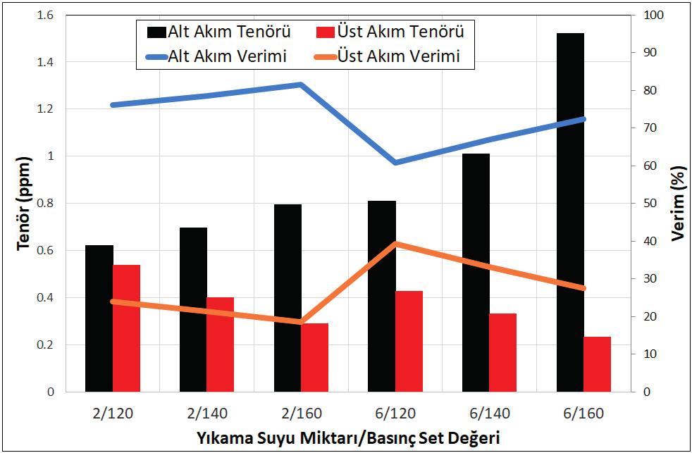 a kadar yükseltmekte, üst akım sülfür tenörünü ise %14,03 ten %5,10 değerine kadar düşürmektedir.