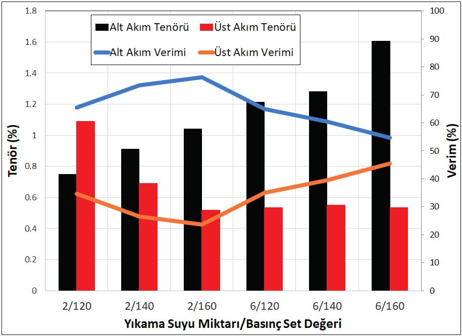 Ö. Özcan / Bilimsel Madencilik Dergisi, 2018, 57(3) 149-162 Şekil incelendiğinde yıkama suyu miktarı ve basınç set değerindeki artış alt akım altın tenörünü 0,66 ppm den 1,52 ppm e kadar