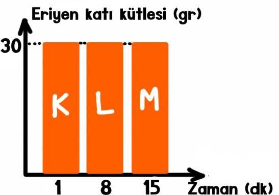 ) A) Yalnız I B) I ve III C) II ve III D) I,II ve III Bu katılardan birinin alüminyum, birinin bakır, birinin de kurşun olduğu biliniyor.