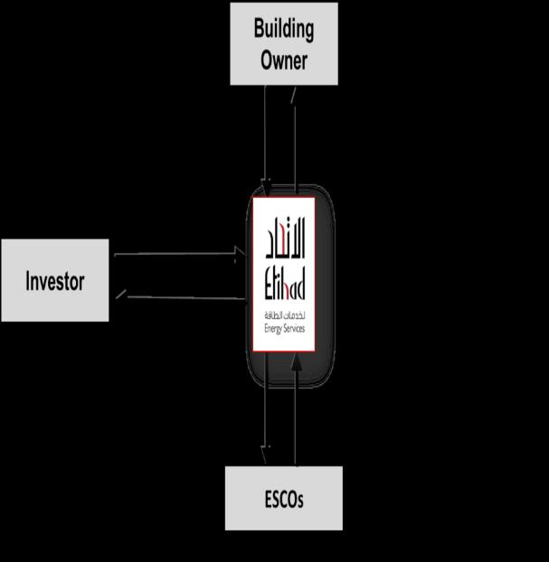 MODEL: DUBAİ ETİHAD SÜPER ESCO 2013 de Dubai Elektrik ve Su Kurumu (DEWA) tarafından, binaların enerji verimliliği retrofit uygulamalarını ESCO larla yapmak, sektörü yaratmak-yaşatmak için kuruldu.