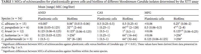 Simitsopoulou M et al. AnRmicrob Agents Chemother. 2013;57(6):2562 2570.