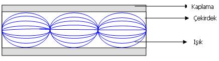 19.5.3 Çok modlu dereceli indisli fiber Çok modlu dereceli indisli fiber şekil.1 de gösterilmiştir. Belirleyici özelliği sabit olmayan kırılma indisli merkezi çekirdeğidir.