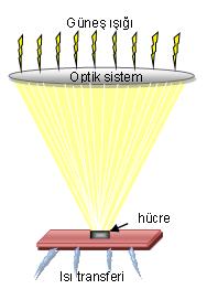 100 yoğunlaştırıcı optik sistem verildi. Çizelge 5.1 de ise farklı güneş dönüştürücü sistemler için kullanılan güneş hücrelerine bağlı olarak yoğunlaştırma değerleri verildi. Şekil 5.4.