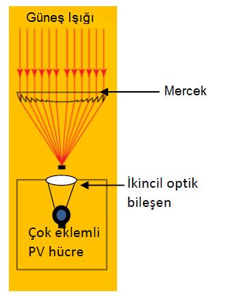 102 Yoğunlaştırıcı sistemin bir diğer bileşeni de ikincil optik olarak adlandırılan tabanı hücre boyutunda olan ve mercekten gelen ışınımın tam olarak hücre üzerine düşmesini ve hücre dışı malzemenin