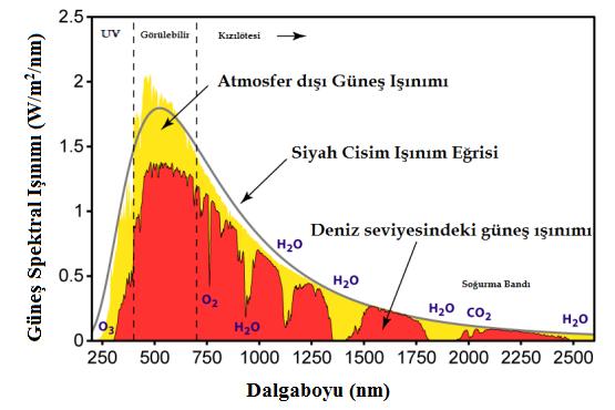11 Şekil 2.1. Güneş ışınım spektrumu Güneş enerjisi yeryüzüne elektromanyetik ışıma yolu ile ulaşırken yaklaşık %30 unu atmosferde kaybetmektedir.