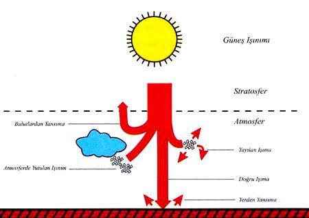 14 Şekil 2.4. Güneş ışınlarının dünyaya düşme şekilleri Çizelge 2.1 de değişik hava durumları için toplam ışınım ve bu toplam içindeki dolaylı ışınım yüzdeleri verilmiştir [46]. Çizelge 2.1. Farklı hava koşullarında toplam ışınım ve dolaylı ışınım miktarları Hava Durumu Toplam ışınım (W/m 2 ) Dolaylı ışınım Açık 600 1000 % 10-20 Puslu 200 400 % 20-80 Tam kapalı 50 150 % 80-100 2.