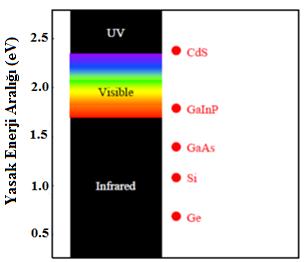 35 Şekil 2.23. Bazı yarıiletkenlerin bant aralığı değeri ile elektromanyetik spektrumu [83].