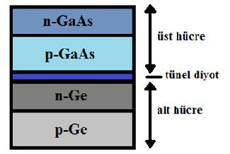 48 Şekil 3.3. GaAs/Ge iki eklemli güneş hücre yapısının şematik gösterimi GaInP/GaAs güneş hücresinin oluşturulması III V grubu yarıiletken üçlü alaşım GaInP, periyodik tablonun III.