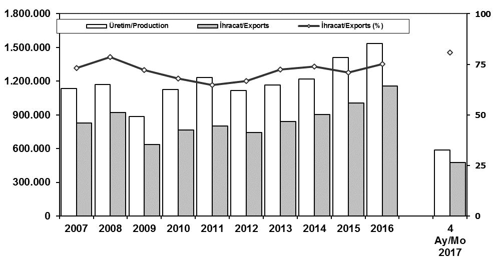 İhracat/Üretim (2007-2017) (Traktör dahil) Exports/Production (2007-2017 ) (Including F.