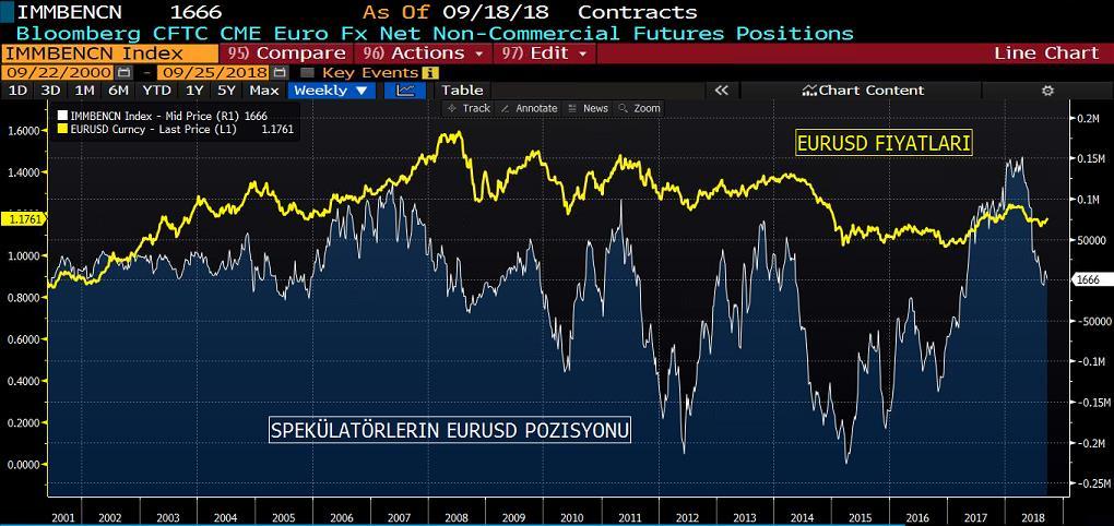 EURUSD COT RAPORU&NET POZİSYON MİKTARI GRAFİK Euro kontratlarında son dönem artan Dolar baskısı ile short pozisyonların yoğunlaştığını görüyoruz.