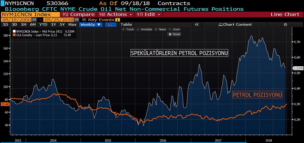 WTI PETROL COT RAPORU&NET POZİSYON MİKTARI Petrol fiyatlarında hafta sonu gerçekleşen OPEC kararı sonrasında yükselişler hız kazandı.