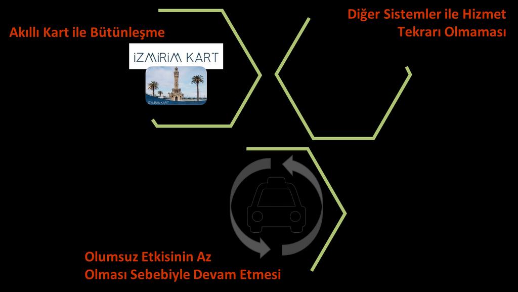 İZMİR BÜYÜKŞEHİR BELEDİYESİ ALANI KENT İÇİ VE YAKIN ÇEVRE İZMİR ULAŞIM ANA PLANI Taksi Dolmuş Taksi dolmuş düzenlemeleri kapsamında raylı sisteme olan paralellik etkisinin giderilmesi, elektronik