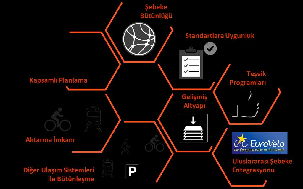 İZMİR ULAŞIM ANA PLANI İZMİR BÜYÜKŞEHİR BELEDİYESİ ALANI KENT İÇİ VE YAKIN ÇEVRE UPİ 2030 çalışmasında önerilen temel bisikletli ulaşım düzenlemeleri, = Bisiklet ulaşım altyapısı geliştirilerek