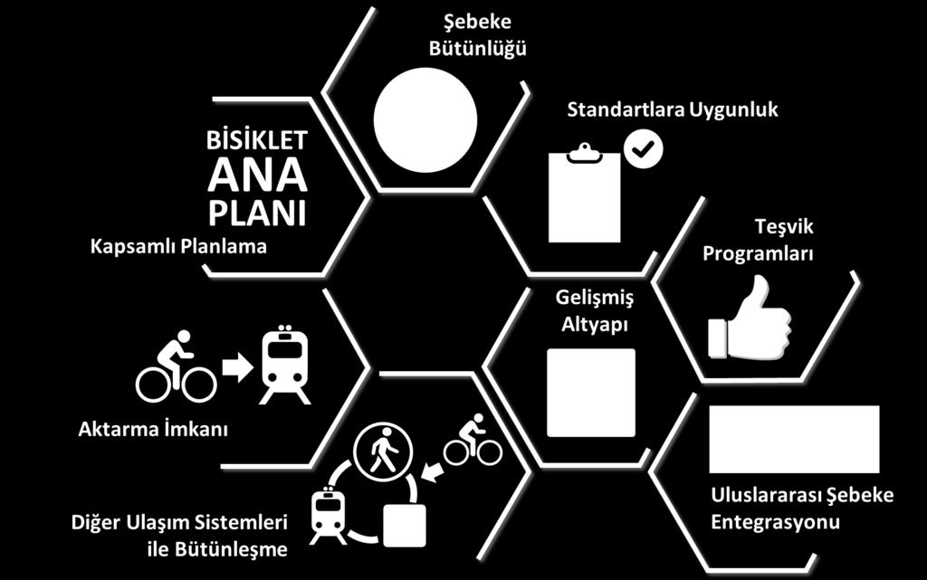 ulaşımı ve otoparklar ile bütünleşik olmalı, = Bisikletliler toplu taşıma sisteminin her noktasından aktarma yapabilmeli, = Bisiklet yolları ana ulaşım aksları ile paralellik göstermeli, = Bisiklet