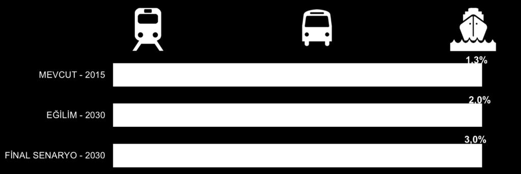 = Toplu taşıma içerisinde raylı sistem ve deniz ulaşımı kullanımı da artacaktır. Grafik 14.