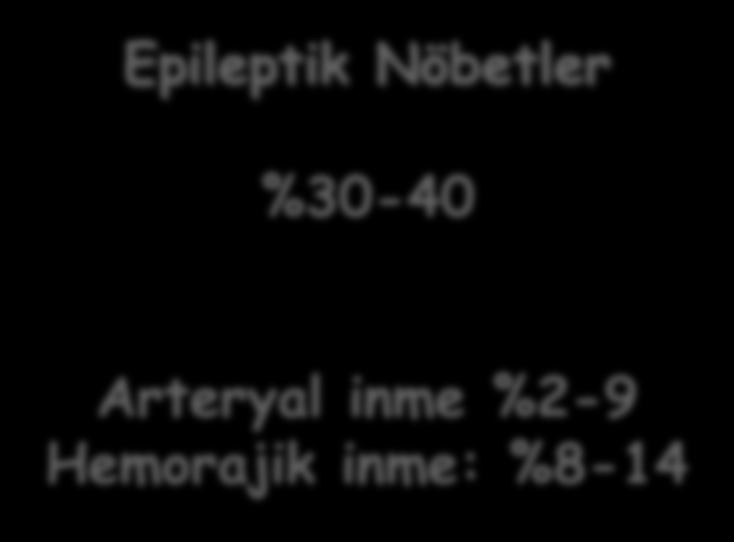 Epileptik Nöbetler %30-40 Arteryal inme %2-9