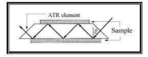 120 ġekil 2-23: ATR kristali Ģeması ATR-FTIR yönteminde, IR radyasyonun penetrasyon derinliği dalga boyu ile doğru orantılıdır ve hassasiyet örnek IRE nın yüzeyinden uzaklaştıkça azalır.