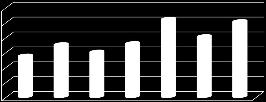 12,00 10,00 8,00 6,00 LYS FİZİK TESTİNİN YILLARA GÖRE ORTALAMASI FİZİK SORU SAYISI :30 10,41 10,10 8,08 7,00 7,15 6,01 5,48 4,00 2,00 0,00 2016 2015 2014 2013 2012 2011 2010 AÇIKLAMA: Son 7 yıllık