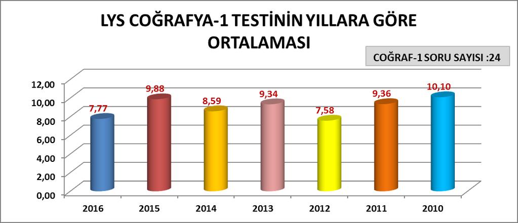 AÇIKLAMA: Son 7 yıllık LYS COĞRAFYA-1 testi ortalamaları incelendiğinde, en yüksek ortalamanın (10,10 ile 2010 yılında gerçekleştiği; En düşük