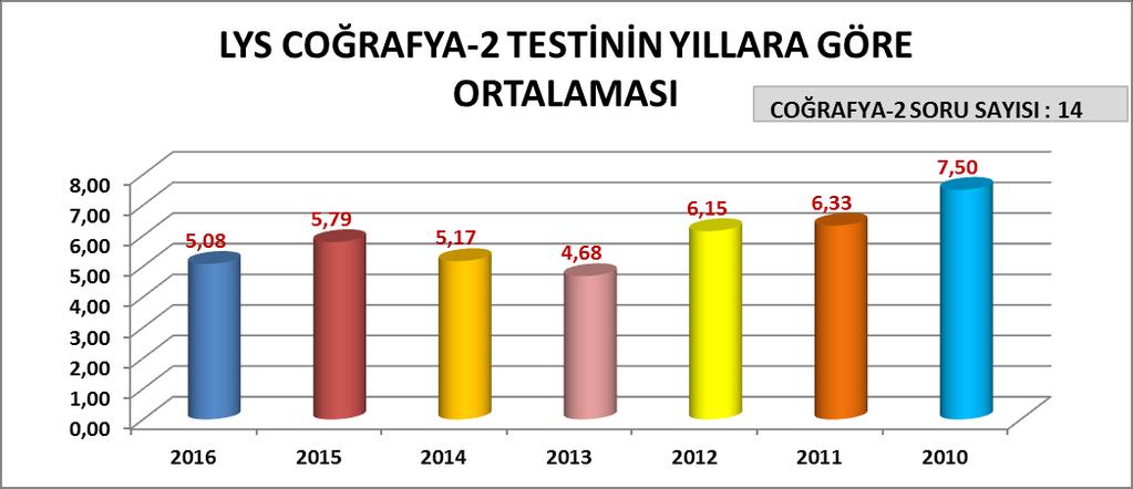 AÇIKLAMA: 2010 ve 2011 Yıllarında Coğrafya-2 testinde 16, sonraki yıllarda 14 soru sorulmuştur.