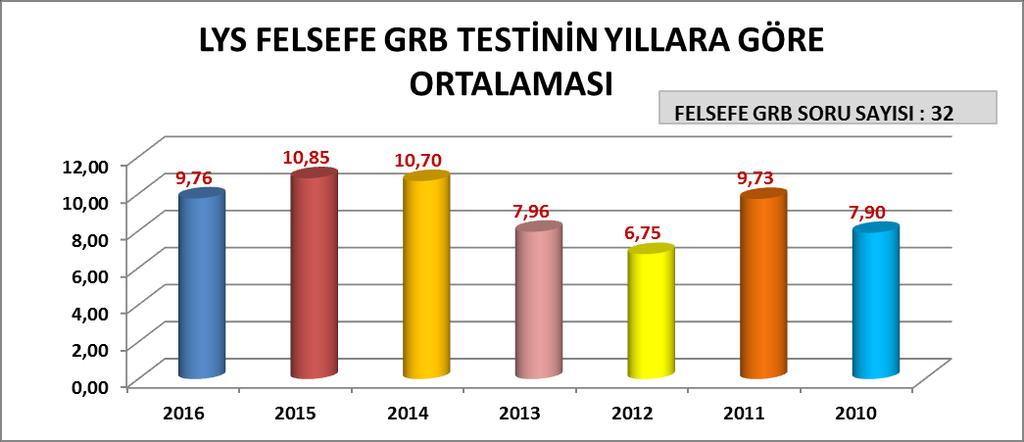 görülmektedir. Dolaysıyla COĞRAFYA-2 Testinin 2010 yılında ÇOK KOLAY, 2012 yılında ÇOK ZOR olduğu söylenebilir.