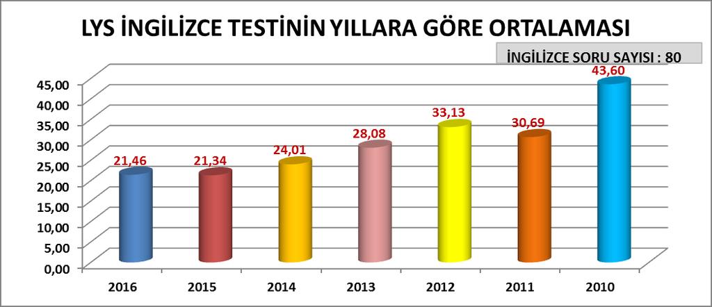 AÇIKLAMA: Son 7 yıllık LYS FELSEFE GRB testi ortalamaları incelendiğinde, en yüksek ortalamanın (10,85) ile 2015 yılında gerçekleştiği; En düşük ortalamanın ise, (6,75) ile 2012 yılında gerçekleştiği