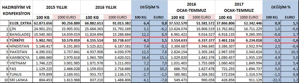 AB İTHALATINDA TÜRKİYE NİN YERİ 2017 OCAK-TEMMUZ Hazırgiyim ve konfeksiyon ürünleri ithalatı: AB ülkelerinin 2016 yılında hazırgiyim ve konfeksiyon ürünleri ithalatı 2015 yılı ithalat verilerine göre