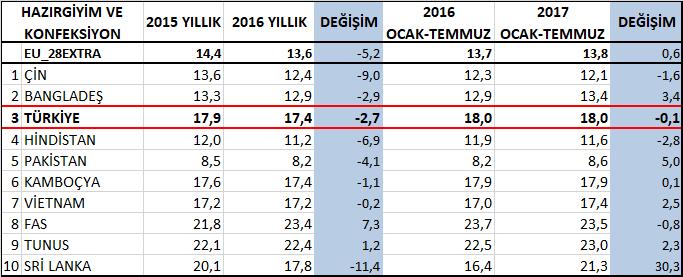 Bu değerle Türkiye 2016 yılı genelinde, AB nin ilk on hazırgiyim ve konfeksiyon ürünleri tedarikçisi arasında en yüksek birim fiyata sahip beşinci ülke durumundadır.