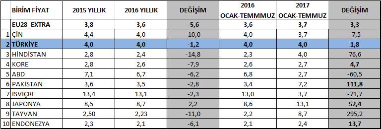 Birim Fiyatlar: Türkiye nin birim fiyatları 2016 yılında 2015 yılına göre %1,2 azalarak kilogram başına 4 Euro olmuştur.