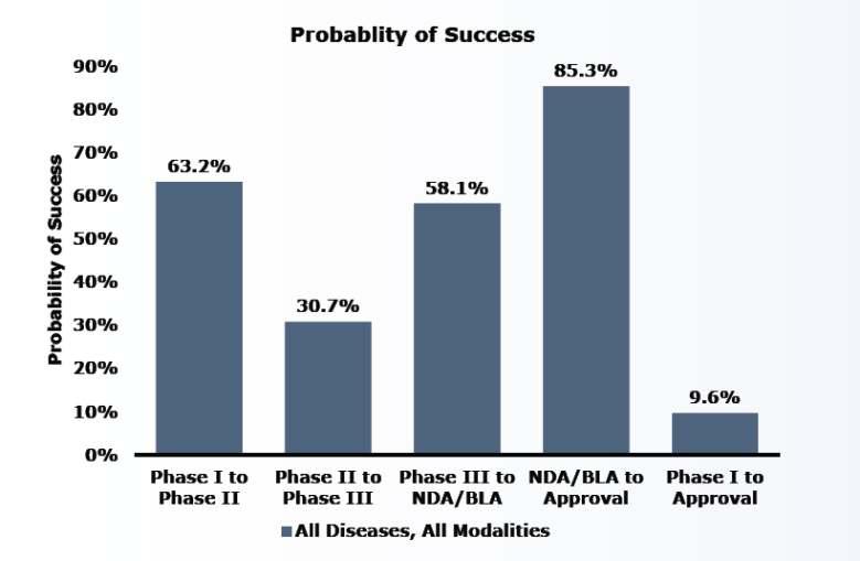 Faz Geçiş Başarı Oranları NDA: New Drug Application BLA: Biologic