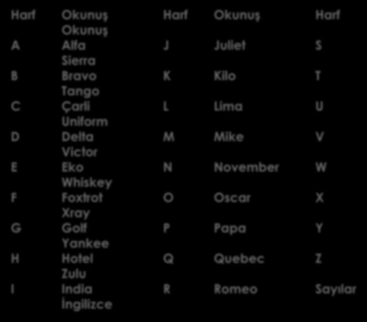 Fonetik Alfabe (Uluslararası) Harf Okunuş Harf Okunuş Harf Okunuş A Alfa J Juliet S Sierra B Bravo K Kilo