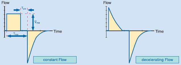 Akım Zaman Grafiği Klasik volüm hedefli ventilasyon Klasik basınç hedefli ventilasyon Boyalı alan tidal volüme eşittir.