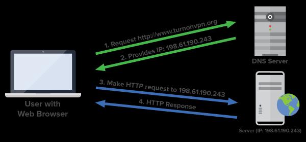 DNS (Domain Name Server) DNS sunucuları, web tarayıcınızın adres çubuğuna