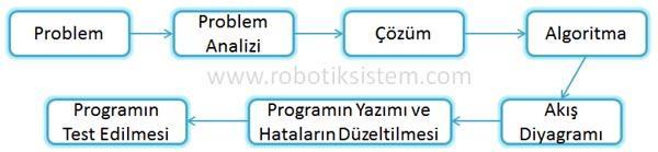 Program Nedir? Program: Bilgisayarın bir işlevi yapması için tasarlanmış komutlar zinciridir. Ardışık simgeler dizisi.