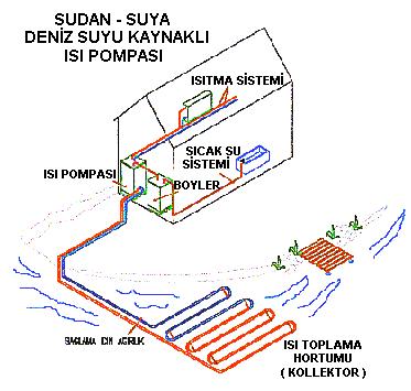 Isı enerjisi, mevcut, geleneksel su kafesi ısıtma sistemi ve sıcak su üretimi için kullanılabilir. 17 Yaz döneminde, toprağın üzerinde güneş ısısı depolanır.