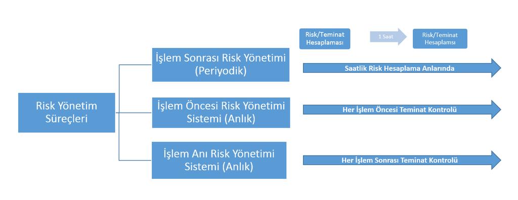A. Gün İçi Risk Yönetimi Uygulamaları Kıymetli Madenler Piyasası nda Takasbank tarafından uygulanacak olan Gün İçi Risk Yönetimi Sistemi üç bileşeni içermektedir.