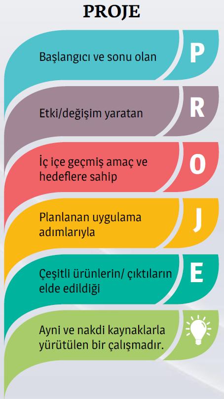 Proje, özgün bir ürün, hizmet ya da sonuç yaratmak için yürütülen geçici bir girişimdir. Geçici nitelikte olmalarından dolayı projelerin kesin başlangıç ve bitiş tarihleri vardır.