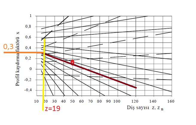 Pinyon ve Çarkın Kaydırma Değerinin Seçimi x değeri z 1 = 19 olan noktadan y eksenine çizilen paralelin