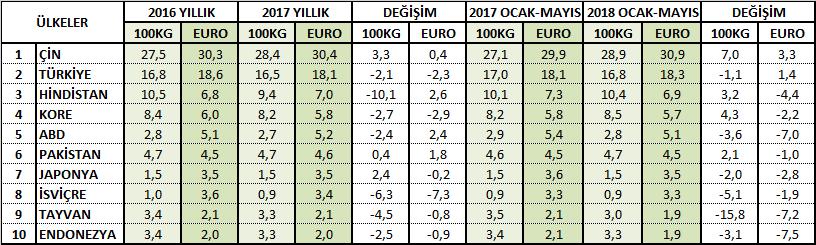 Türkiye nin 2017 yılı Ocak-Mayıs döneminde %18,1 oranında olan pazar payı %1,4 oranında artarak 2018 yılı Ocak-Mayıs döneminde de %18,3 olarak hesaplanmıştır.