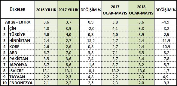 Tablo 6: 2017 yılı sıralı Avrupa Birliği tekstil ürünleri ithalatında ilk on tedarikçinin birim fiyatları (Euro/KG) 2018 yılı Ocak-Mayıs döneminde ise Türkiye nin birim fiyatları 2017 yılına