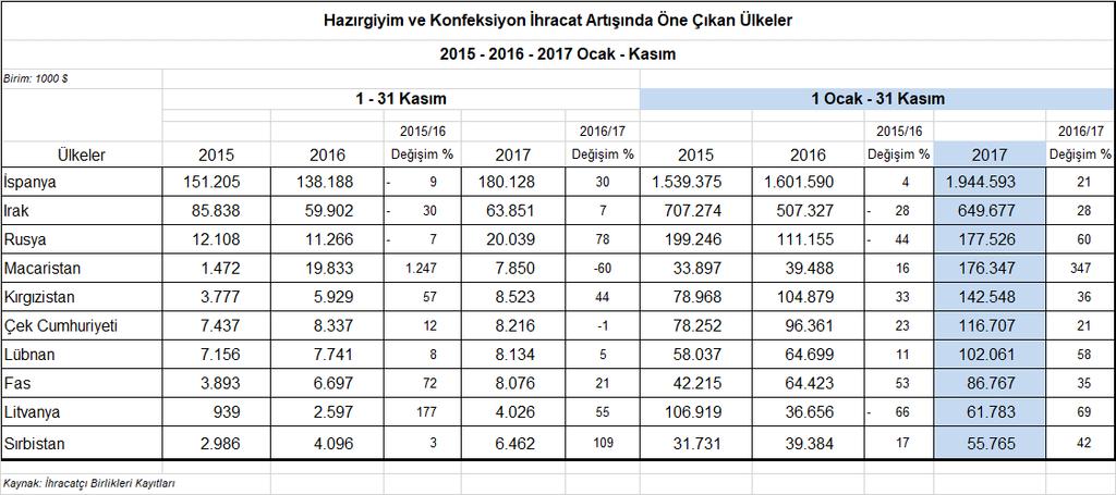 ihracattaki %347 lik artış ve Litvanya ya yapılan ihracattaki %69 luk artış göze çarpmaktadır.