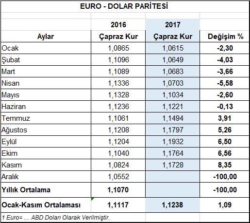 Kasım Ayı 2017 yılı Kasım ayında yapılan 1,44 milyar dolarlık hazırgiyim ve konfeksiyon ihracatının 1,04 milyar dolarla %71,9 u ihracatın Euro üzerinden gerçekleştirildiği AB28 ülkelerine