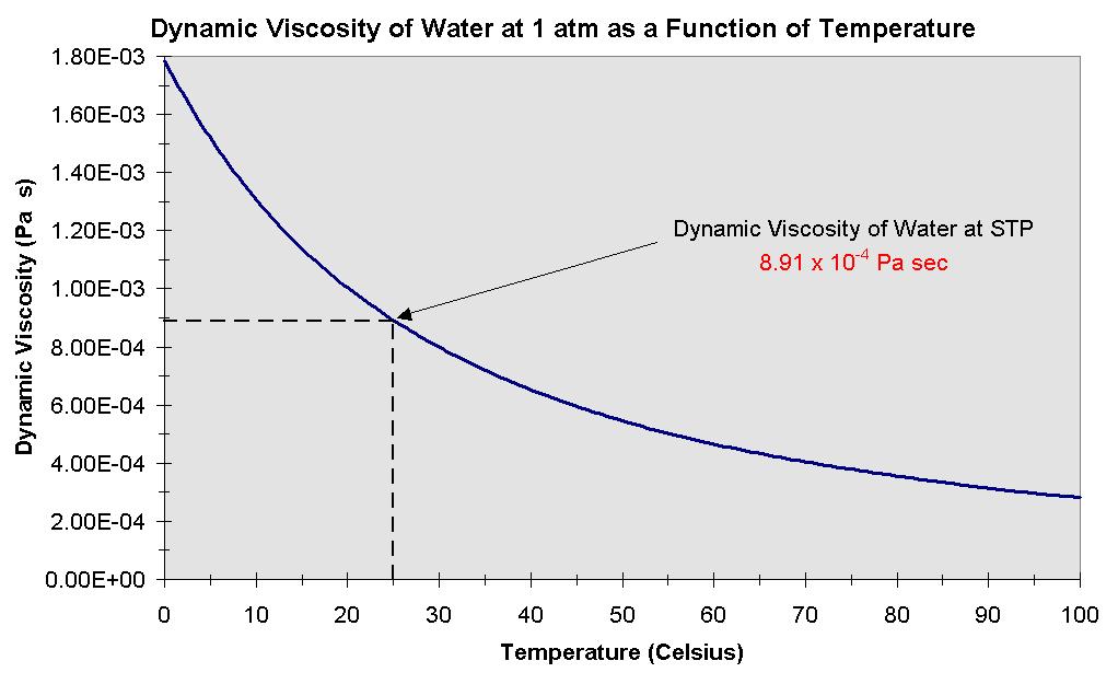Bir sıvının akıcılığı sıcaklıkla üstel bir şekilde değiştiğinden, viskozite ölçümlerinde sıcaklık kontrolüne önem verilmektedir.