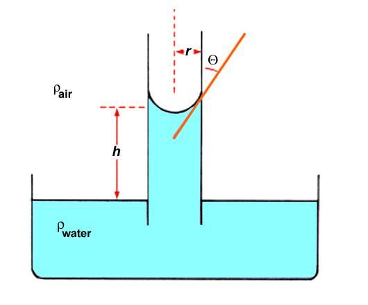 2πr σ cosθ = πr 2 ρgh σ y Sıvıyı kılcal kesitinin tüm çevresi boyunca yukarı doğru çeken toplam kuvvet = Bir sıvının kılcalda h kadar yükselmesi sonucu aşağı doğru oluşan kuvvet Kapilerdeki yükselme